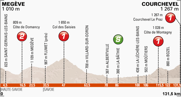 Stage 8 profile